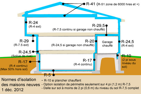 normes isolation toit Pointe-aux-Trembles